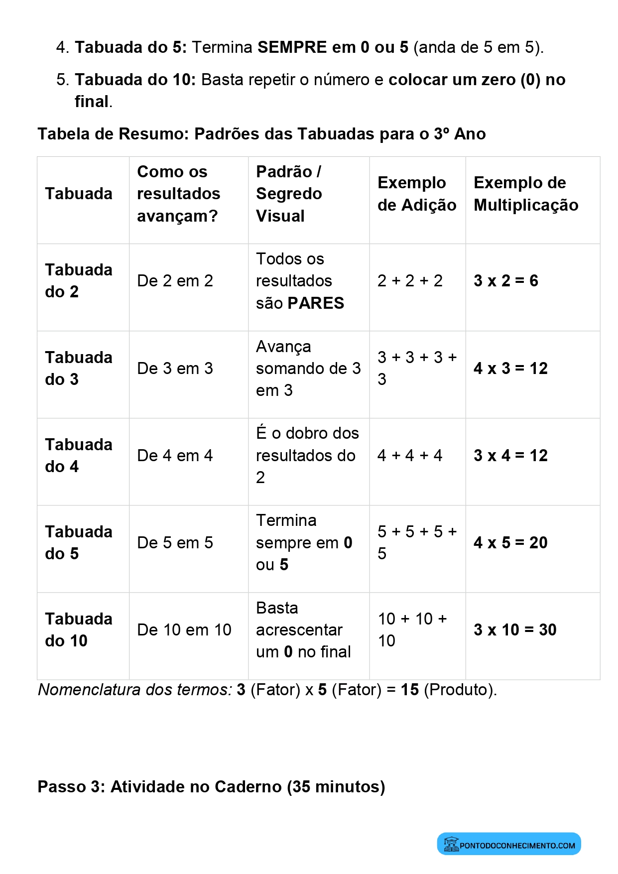 Plano de aula de Matemática sobre fatos fundamentais da multiplicação